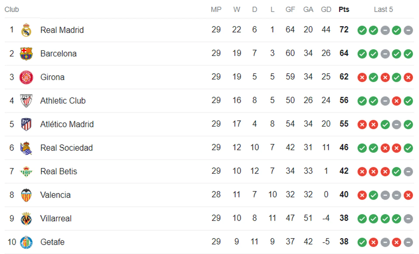 real madrid standings